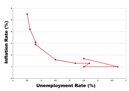 The Phillips curve in the U.S. in the 1960s