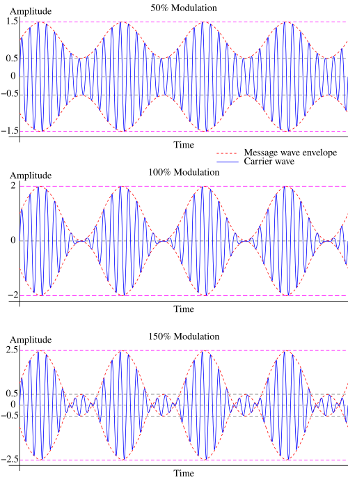 Graphs illustrating how signal intelligibility increases with modulation index, but only up to 100% using standard AM.