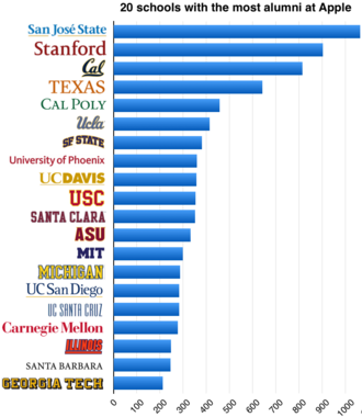 Universities that produced the most alumni who became Apple employees