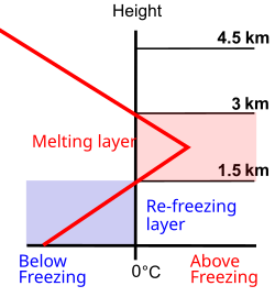 Temperature profile for ice pellet formation