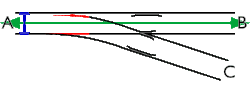 Animated diagram of a right-hand railroad switch. The green line represents direction of travel only, the black lines represent fixed portions of track, and the red lines depict the moving components. Track A divides into two: the straight track (B), named the normal, and the diverging track (C), named the reverse.