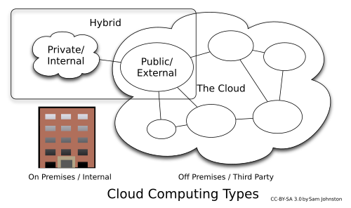 Cloud computing types