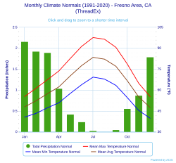 Climate chart for Fresno