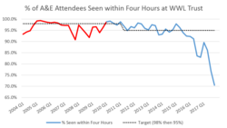 WWL Four-Hour A&E Performance, from NHS England quarterly figures