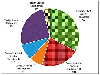 International and domestic plants and animals protected under the Endangered Species Act as of 2020.[2]