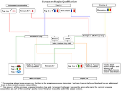 Diagram showing how qualification was obtained for the Heineken Cup and European Challenge Cup before 2009.