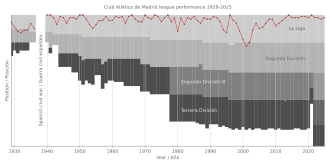 Chart of Atleti's finishing positions in the Spanish football league system