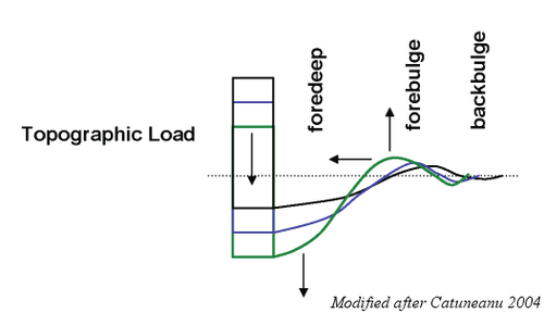 Moving Load System – Lithospheric flexure over time