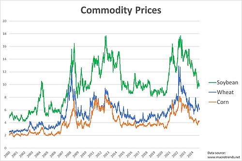 Prices of soybean, wheat and corn – 2000–2024