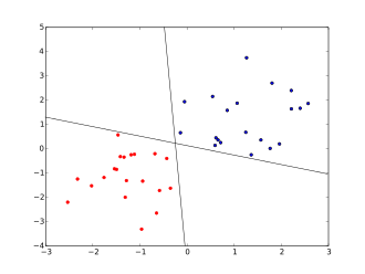A classification performed using the perceptron algorithm
