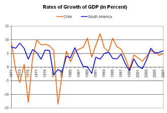 Chilean (orange) and average Latin American (blue) rates of growth of GDP (1971–2007)