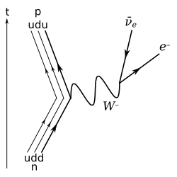 Feynman diagram for the decay of a neutron into a proton. The W boson is between two vertices indicating a repulsion.