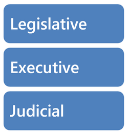 The separation of powers: legislature, executive and judiciary.