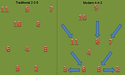 Evolution from 2–3–5 to 4–4–2
