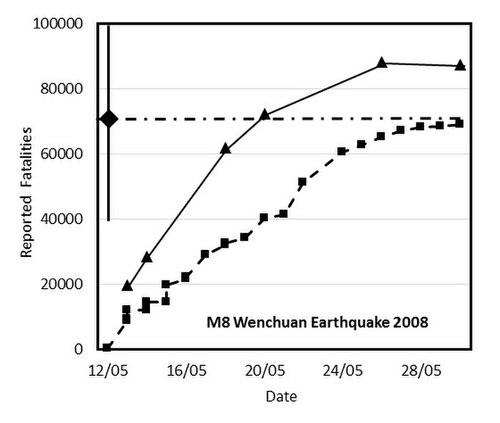 Figure 1: Official fatality reports for the Wenchuan M8 earthquake as a function of time. Squares show fatalities, triangles show the sum of fatalities plus missing persons, which equaled the number of fatalities in the end. The diamond is the QLARM estimate 100 minutes after the earthquake, with the range of possible values given by the solid, vertical line through the diamond. The horizontal dash-dotted line indicates the average value of fatalities calculated by QLARM.