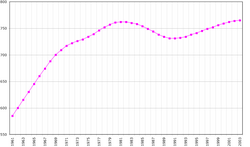 A graph showing the population of Guyana from 1961 to 2003. The population decline in the 1980s can be clearly seen.