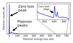 Experimental electron energy loss spectrum, showing the major features: zero-loss peak, plasmon peaks and core loss edge.