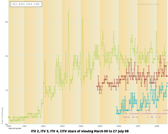 ITV digital channels' viewing share 2000–2008