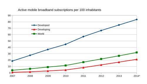 Active mobile broadband subscriptions per 100 inhabitants[27]