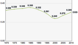 The DRC's Human Development Index score, 1970–2010