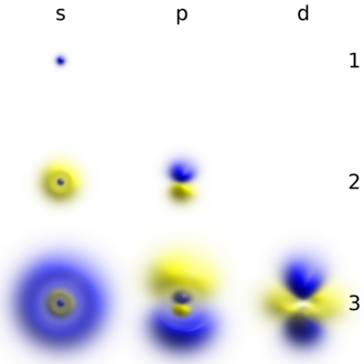 Fig. 1: Probability densities corresponding to the wave functions of an electron in a hydrogen atom possessing definite energy levels (increasing from the top of the image to the bottom: n = 1, 2, 3, ...) and angular momenta (increasing across from left to right: s, p, d, ...). Denser areas correspond to higher probability density in a position measurement.Such wave functions are directly comparable to Chladni's figures of acoustic modes of vibration in classical physics and are modes of oscillation as well, possessing a sharp energy and thus, a definite frequency. The angular momentum and energy are quantized and take only discrete values like those shown – as is the case for resonant frequencies in acoustics.