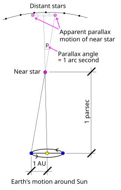 Stellar parallax is the basis for the parsec, which is the distance from the Sun to an astronomical object which has a parallax angle of one arcsecond. (1 AU and 1 pc are not to scale, 1 pc = about 206265 AU)