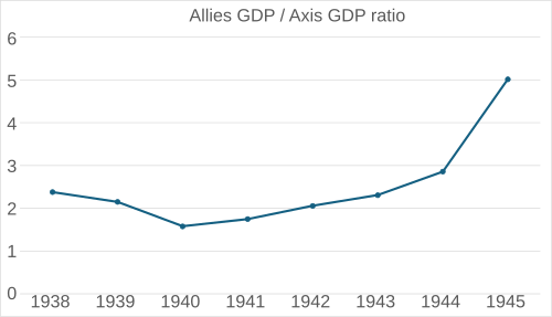 Allies to Axis GDP ratio throughout the war