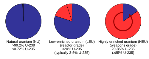 Proportions of the isotopes uranium-238 (blue) and uranium-235 (red) found in natural uranium and in enriched uranium for different applications. Light water reactors use 3–5% enriched uranium, while CANDU reactors work with natural uranium.