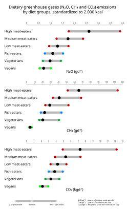 Environmental footprint of 55,504 UK citizens by diet group (Nat Food 4, 565–574, 2023).