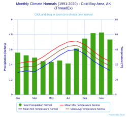 Climate chart for Cold Bay
