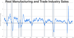 Real Manufacturing and Trade Industry Sales, percent change year over year