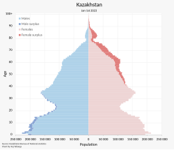 Population pyramid, 2023