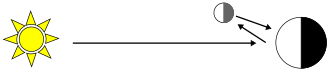 Diagram of planetshine