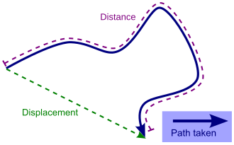 The distance travelled is always greater than or equal to the displacement.