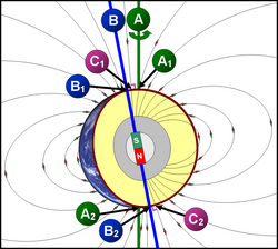 Relationship between Earth's poles. A1 and A2 are the geographic poles; B1 and B2 are the geomagnetic poles; C1 (south) and C2 (north) are the magnetic poles.