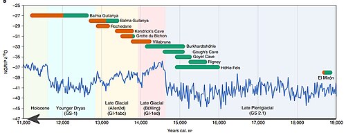 The transition from Magdalenian Goyet ancestry (green , Goyet Q2) to Western Hunter Gatherer (WHG) Villabruna ancestry (orange ) in European sites, according to timeline and climate evolution.[20]