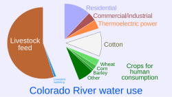 Most of the Colorado River basin water used by humans is used to grow feed for livestock—more than four times the amount used for crops for direct human consumption.[308]