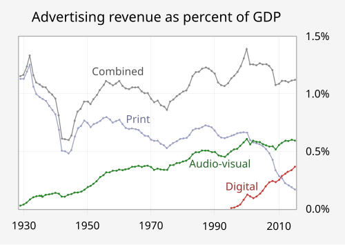 Advertising revenue as a percent of US GDP shows a rise in digital advertising since 1995 at the expense of print media.[8]