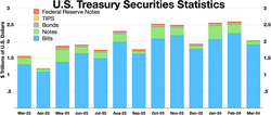 U.S. Treasury Securities Statistics (Monthly issuence) Federal Reserve Notes TIPS Bonds Notes Bills