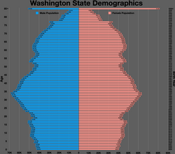 Washington State population pyramid