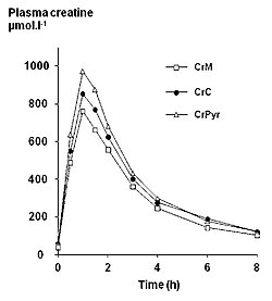 This graph shows the mean plasma creatine concentration (measured in μmol/L) over an 8-hour period following ingestion of 4.4 grams of creatine in the form of creatine monohydrate (CrM), tri-creatine citrate (CrC), or creatine pyruvate (CrPyr).[37]