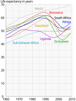 Graphs of life expectancy at birth for some sub-Saharan countries showing the fall in the 1990s primarily due to the HIV pandemic[65]
