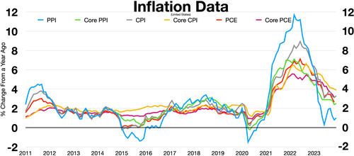 PPI is a leading indicator, CPI and PCE lag[50] Core PPI Core PCE