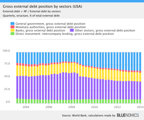 Share of U.S. gross external debt by debtors[4]