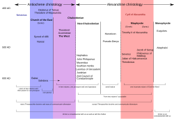 Christological spectrum during the 5th–7th centuries showing the views of The Church of the East (light blue), Miaphysite (light red) and the western churches i.e. Eastern Orthodox and Catholic (light purple)