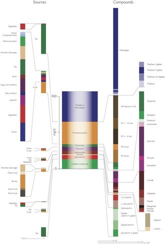 Data are based on mean flavonoid intake of all countries included in the 2011 EFSA Comprehensive European Food Consumption Database.[17]