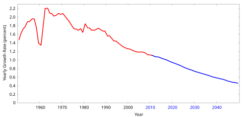 World population growth rates between 1950 and 2050