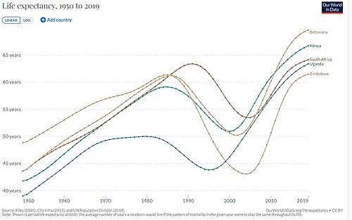 Life expectancy in select Southern African countries, 1950–2019. HIV/AIDS has caused a fall in life expectancy.