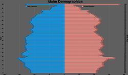 Idaho population pyramid