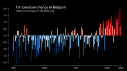 Temperature change in Belgium, each bar represents the average temperature over that year.